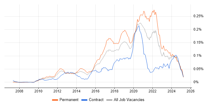 Job vacancy trend for Augmented Reality in the UK Job vacancy trend for Augmented Reality in the UK