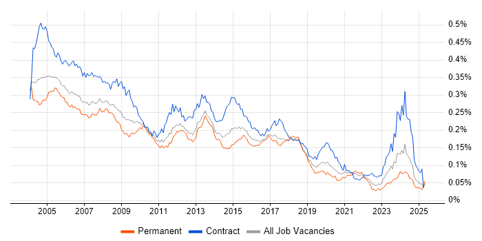 Job vacancy trend for Author in the UK Job vacancy trend for Author in the UK