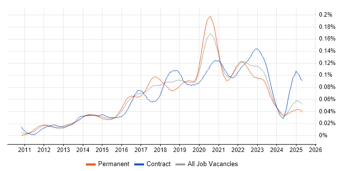 Job vacancy trend for Auto-Scaling in the UK Job vacancy trend for Auto-Scaling in the UK