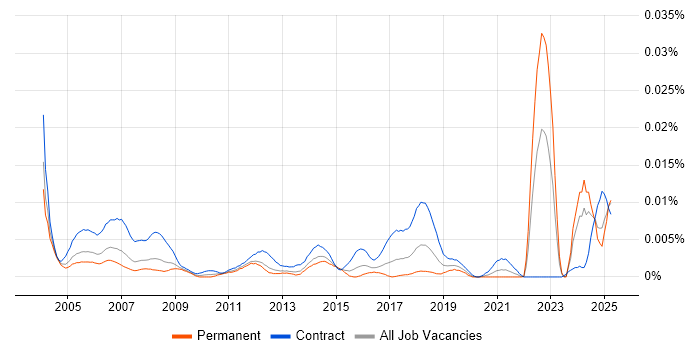 Job vacancy trend for AutoCAD Designer in the UK Job vacancy trend for AutoCAD Designer in the UK