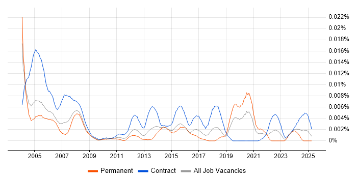 Job vacancy trend for AutoCAD Technician in the UK Job vacancy trend for AutoCAD Technician in the UK