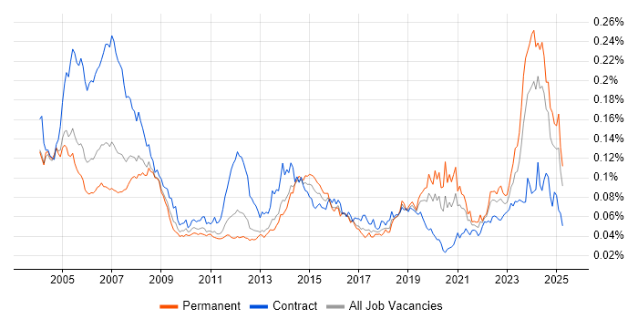 Job vacancy trend for AutoCAD in the UK Job vacancy trend for AutoCAD in the UK