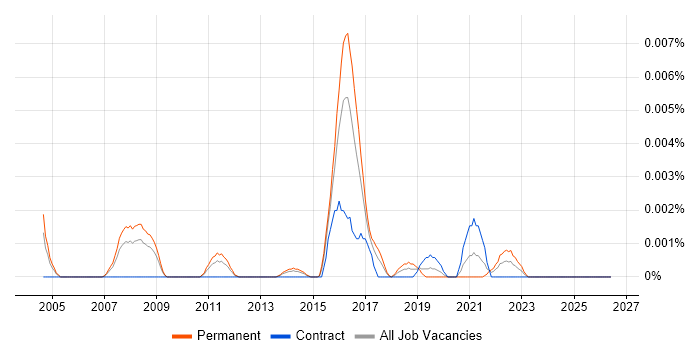 Autodesk Flame job vacancy trend in the UK