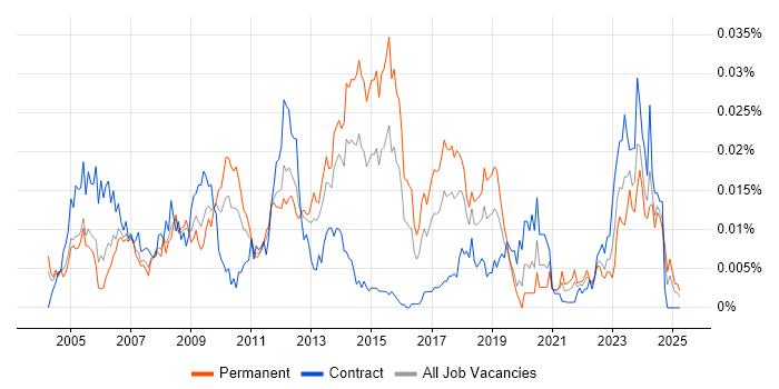 Job vacancy trend for Autodesk Inventor in the UK Job vacancy trend for Autodesk Inventor in the UK