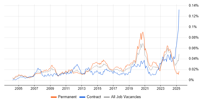 Job vacancy trend for Autodesk in the UK Job vacancy trend for Autodesk in the UK