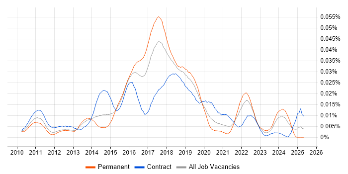 Job vacancy trend for Autofac in the UK Job vacancy trend for Autofac in the UK