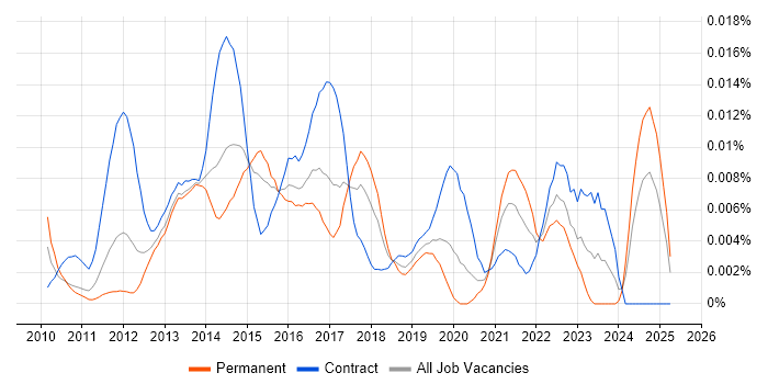 Job vacancy trend for AutoMapper in the UK Job vacancy trend for AutoMapper in the UK