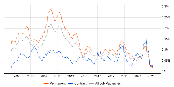 Job vacancy trend for Automated Trading in the UK Job vacancy trend for Automated Trading in the UK