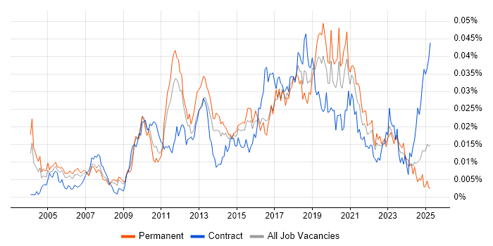 Job vacancy trend for Automation Analyst in the UK Job vacancy trend for Automation Analyst in the UK