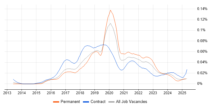 Job vacancy trend for Automation Anywhere in the UK Job vacancy trend for Automation Anywhere in the UK