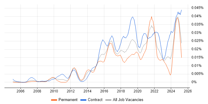Job vacancy trend for Automation Architect in the UK Job vacancy trend for Automation Architect in the UK