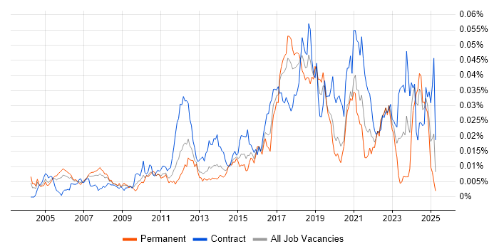 Job vacancy trend for Automation Consultant in the UK Job vacancy trend for Automation Consultant in the UK
