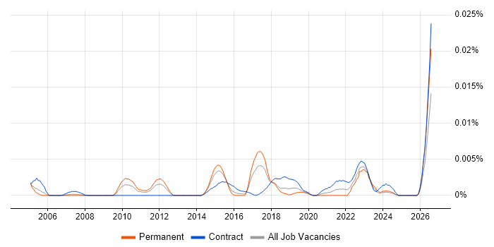 Automation Designer job vacancy trend in the UK