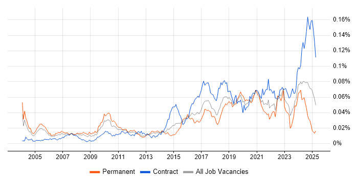 Job vacancy trend for Automation Developer in the UK Job vacancy trend for Automation Developer in the UK