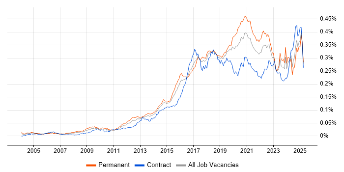Job vacancy trend for Automation Engineer in the UK Job vacancy trend for Automation Engineer in the UK