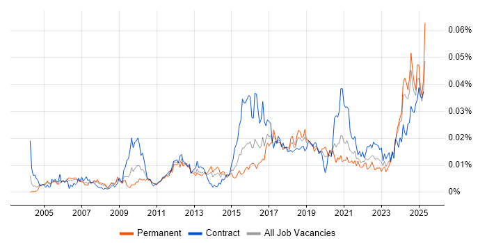 Job vacancy trend for Automation Specialist in the UK Job vacancy trend for Automation Specialist in the UK