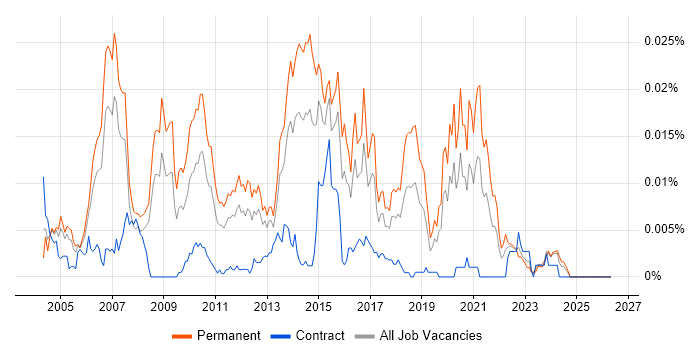 Automation Team Leader job vacancy trend in the UK