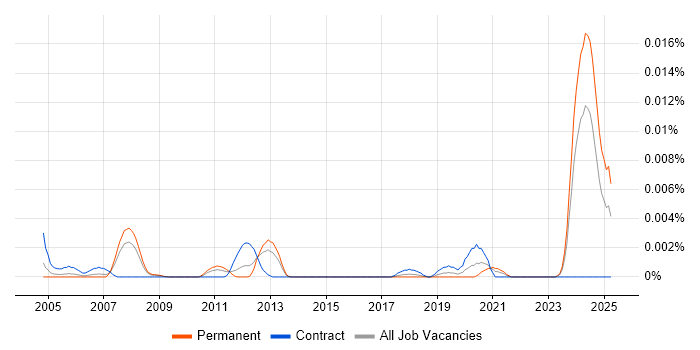 Job vacancy trend for Automation Technician in the UK Job vacancy trend for Automation Technician in the UK