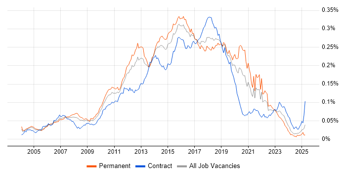 Job vacancy trend for Automation Test Analyst in the UK Job vacancy trend for Automation Test Analyst in the UK