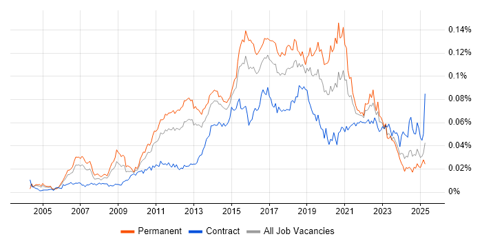 Job vacancy trend for Automation Test Lead in the UK Job vacancy trend for Automation Test Lead in the UK