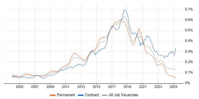 Job vacancy trend for Automation Tester in the UK