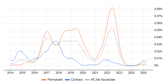 Job vacancy trend for Automic in the UK