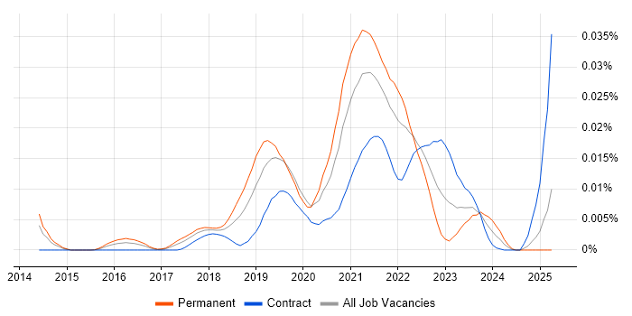 Job vacancy trend for AutoML in the UK Job vacancy trend for AutoML in the UK