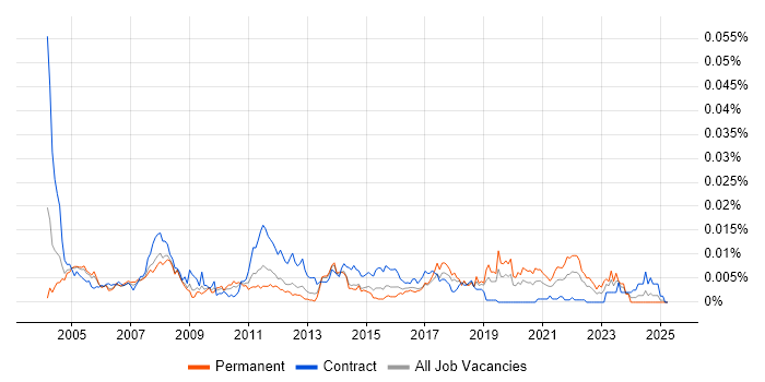 Job vacancy trend for Automotive Software Engineer in the UK Job vacancy trend for Automotive Software Engineer in the UK