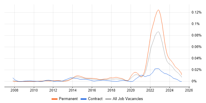 Job vacancy trend for Automotive SPICE in the UK Job vacancy trend for Automotive SPICE in the UK