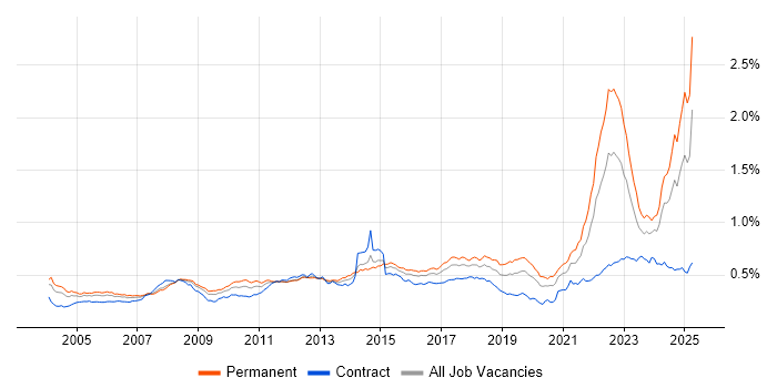 Job vacancy trend for Automotive in the UK