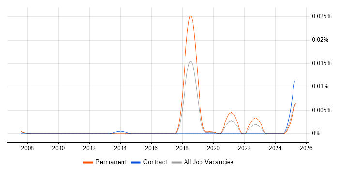Job vacancy trend for Autonomous Agent in the UK Job vacancy trend for Autonomous Agent in the UK