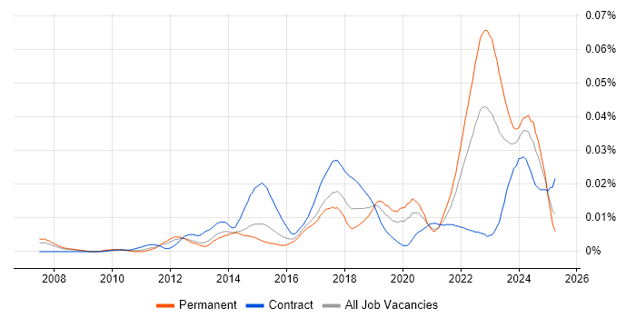 Job vacancy trend for AUTOSAR in the UK Job vacancy trend for AUTOSAR in the UK