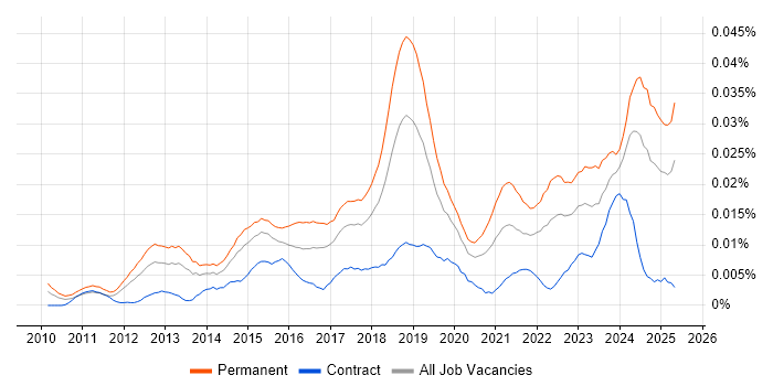 Job vacancy trend for Autotask in the UK Job vacancy trend for Autotask in the UK