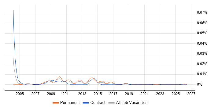 Availability Analyst job vacancy trend in the UK