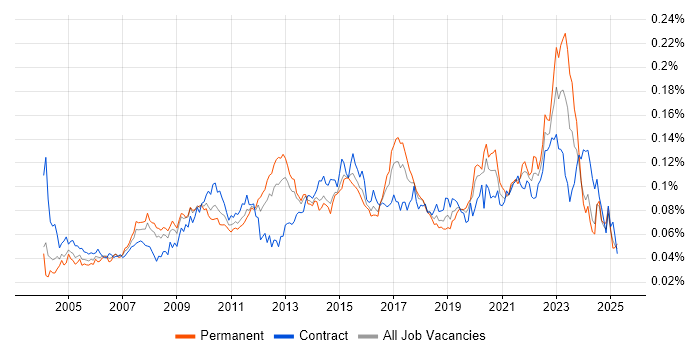 Job vacancy trend for Availability Management in the UK Job vacancy trend for Availability Management in the UK