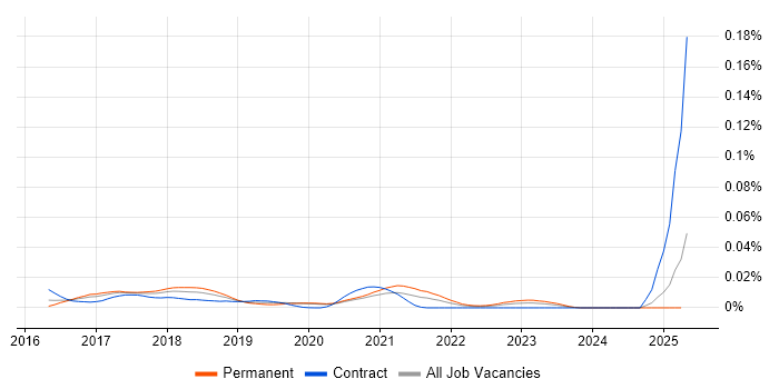 Job vacancy trend for AVA JavaScript Test Runner in the UK Job vacancy trend for AVA JavaScript Test Runner in the UK