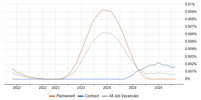 Job vacancy trend for Avalonia in the UK Job vacancy trend for Avalonia in the UK