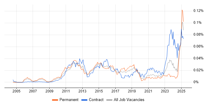 Job vacancy trend for Avaloq in the UK Job vacancy trend for Avaloq in the UK