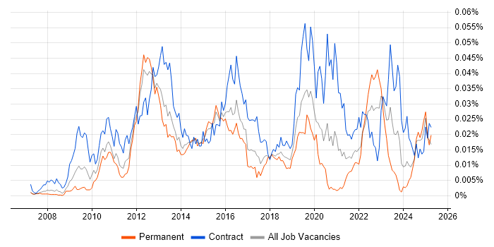 Job vacancy trend for Avamar in the UK Job vacancy trend for Avamar in the UK