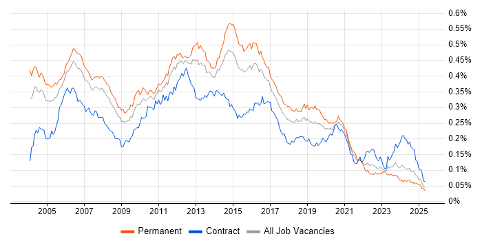 Job vacancy trend for Avaya in the UK Job vacancy trend for Avaya in the UK