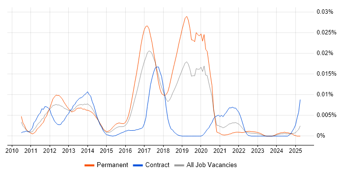 Job vacancy trend for Aveksa in the UK Job vacancy trend for Aveksa in the UK