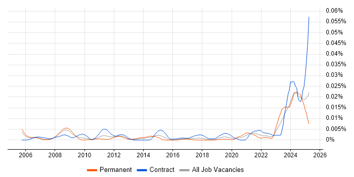 Job vacancy trend for AVEVA in the UK Job vacancy trend for AVEVA in the UK