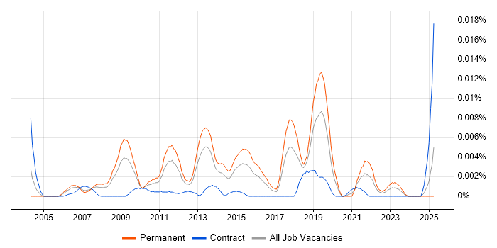 Job vacancy trend for AVG in the UK