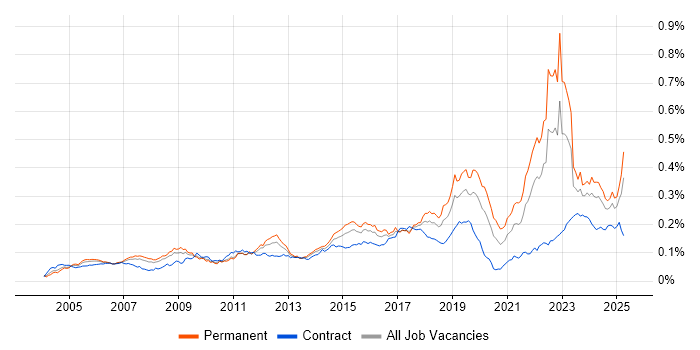 Job vacancy trend for Aviation in the UK Job vacancy trend for Aviation in the UK