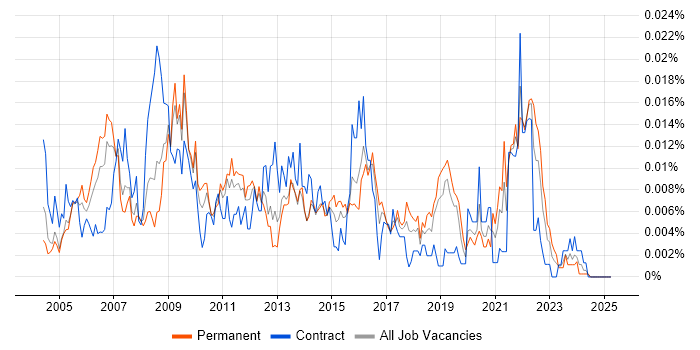Job vacancy trend for Avid in the UK Job vacancy trend for Avid in the UK