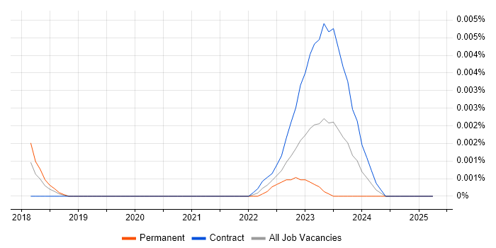 Job vacancy trend for Avocode in the UK Job vacancy trend for Avocode in the UK
