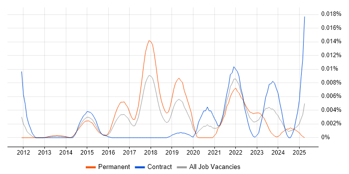 Job vacancy trend for Avolution ABACUS in the UK
