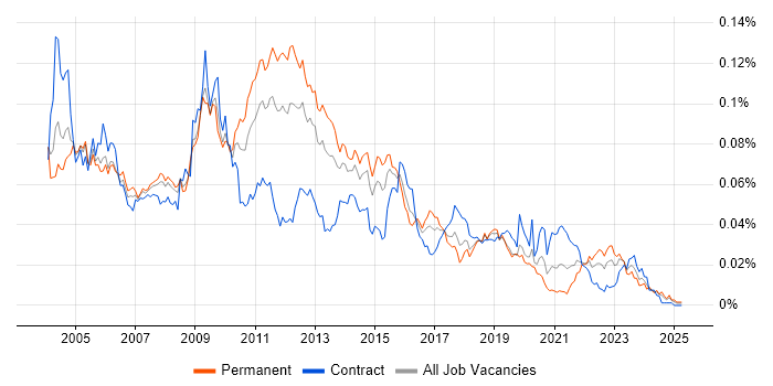 Job vacancy trend for AWK in the UK Job vacancy trend for AWK in the UK