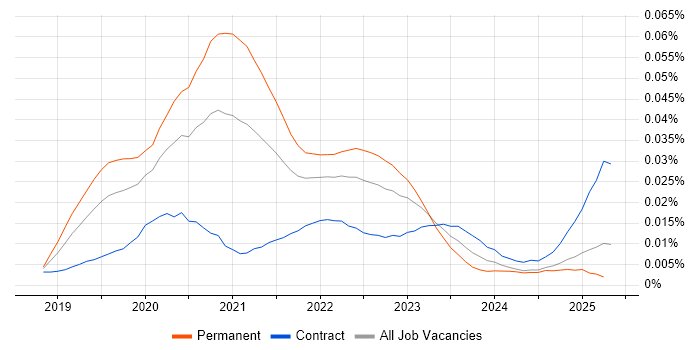 Job vacancy trend for AWS Amplify in the UK