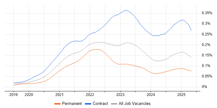 Job vacancy trend for AWS CDK in the UK Job vacancy trend for AWS CDK in the UK